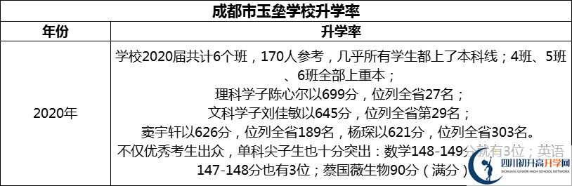 2024年成都市都江堰玉壘學(xué)校升學(xué)率怎么樣？