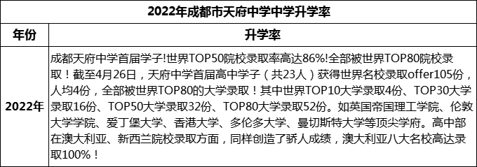2024年成都市天府中學(xué)升學(xué)率怎么樣？