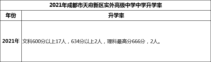 2024年成都市天府新區(qū)實外高級中學(xué)升學(xué)率怎么樣？