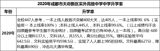 2024年成都市天府新區(qū)實外高級中學(xué)升學(xué)率怎么樣？