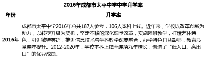 2024年成都市太平中學(xué)升學(xué)率怎么樣？