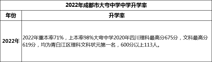 2024年成都市大彎中學(xué)升學(xué)率怎么樣？
