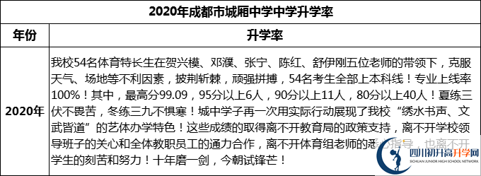 2024年成都市城廂中學升學率怎么樣？
