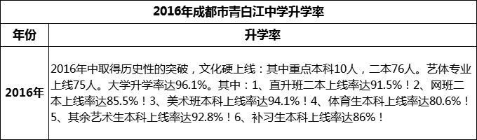 2024年成都市青白江中學升學率怎么樣？