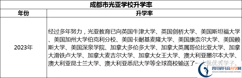 2024年成都市光亞學校升學率怎么樣？