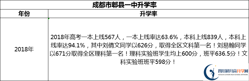 2024年成都市郫縣一中升學(xué)率怎么樣？