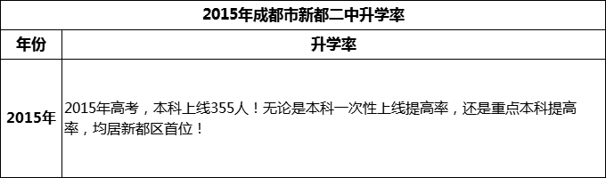 2024年成都市新都二中升學率怎么樣？