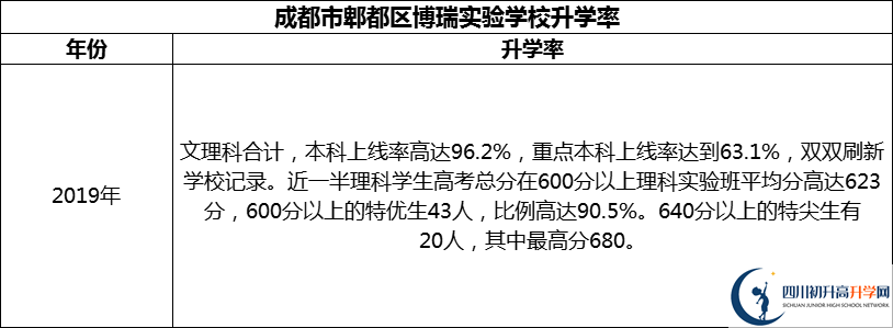 2024年成都市郫都區(qū)博瑞實驗學校升學率怎么樣？