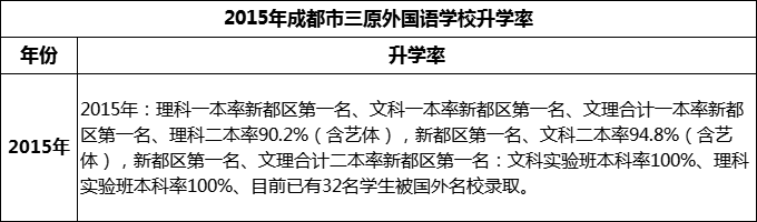 2024年成都市三原外國語學(xué)校升學(xué)率怎么樣？