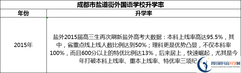 2024年成都市鹽道街外國語學(xué)校升學(xué)率怎么樣？