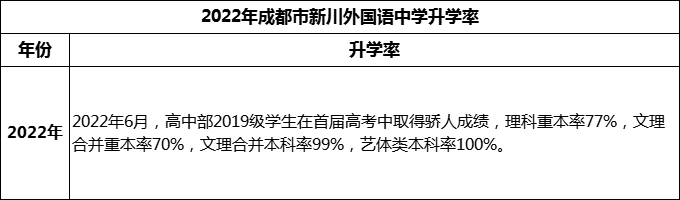 2024年成都市成都新川外國語中學(xué)升學(xué)率怎么樣？
