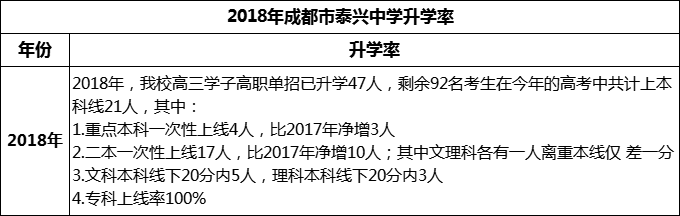 2024年成都市新都泰興中學(xué)升學(xué)率怎么樣？