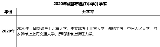 2024年成都市溫江中學(xué)升學(xué)率怎么樣？