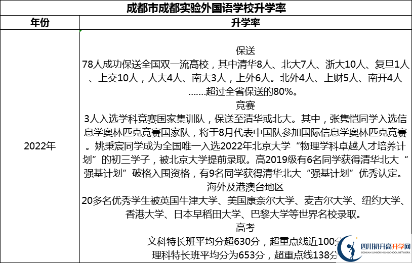 2024年成都市成都實驗外國語學(xué)校升學(xué)率怎么樣？