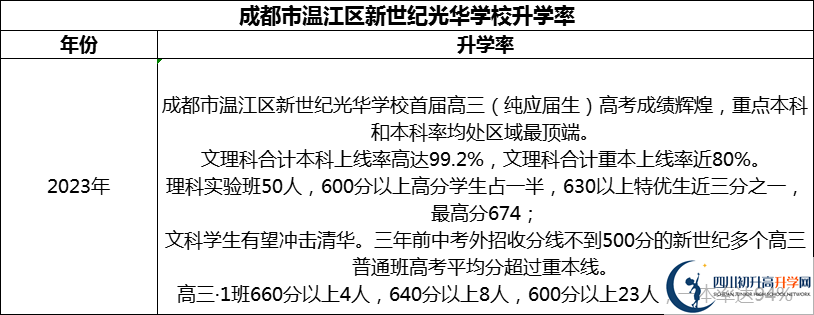 2024年成都市溫江區(qū)新世紀光華學校升學率怎么樣？