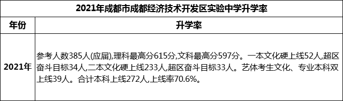 2024年成都市成都經(jīng)濟(jì)技術(shù)開(kāi)發(fā)區(qū)實(shí)驗(yàn)中學(xué)升學(xué)率怎么樣？
