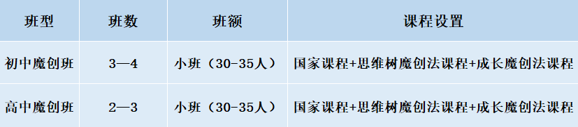 2024年成都市成都美視國際學(xué)校班級(jí)如何設(shè)置？