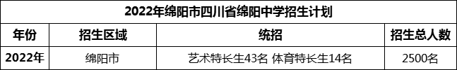 2024年綿陽(yáng)市四川省綿陽(yáng)中學(xué)招生計(jì)劃是多少？
