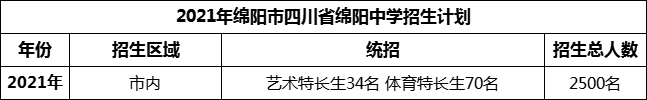 2024年綿陽(yáng)市四川省綿陽(yáng)中學(xué)招生計(jì)劃是多少？