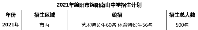 2024年綿陽(yáng)市綿陽(yáng)南山中學(xué)招生計(jì)劃是多少？