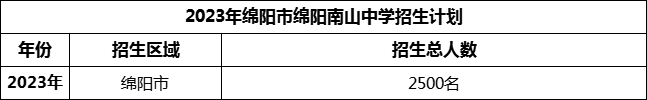 2024年綿陽(yáng)市綿陽(yáng)南山中學(xué)招生計(jì)劃是多少？