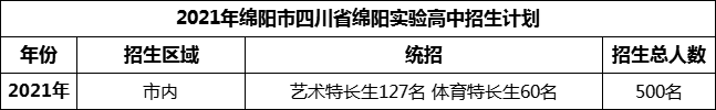 2024年綿陽市四川省綿陽實驗高中招生計劃是多少？