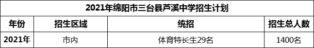 2024年綿陽市三臺縣蘆溪中學(xué)招生計劃是多少？