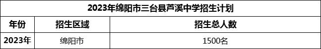 2024年綿陽市三臺縣蘆溪中學(xué)招生計劃是多少？