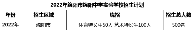 2024年綿陽市綿陽中學(xué)實(shí)驗(yàn)學(xué)校招生計(jì)劃是多少？