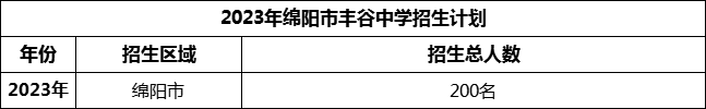 2024年綿陽(yáng)市豐谷中學(xué)招生計(jì)劃是多少？