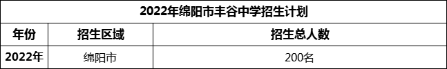 2024年綿陽(yáng)市豐谷中學(xué)招生計(jì)劃是多少？