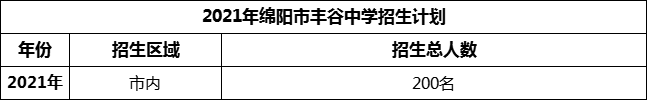 2024年綿陽(yáng)市豐谷中學(xué)招生計(jì)劃是多少？