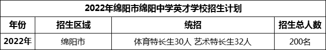 2024年綿陽(yáng)市綿陽(yáng)中學(xué)英才學(xué)校招生計(jì)劃是多少？