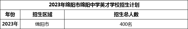 2024年綿陽(yáng)市綿陽(yáng)中學(xué)英才學(xué)校招生計(jì)劃是多少？