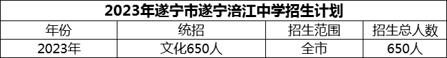 2024年遂寧市遂寧涪江中學(xué)招生計劃是多少？