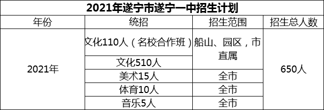 2024年遂寧市遂寧一中招生計(jì)劃是多少？