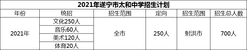2024年遂寧市太和中學(xué)招生計(jì)劃是多少？