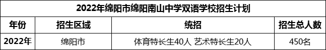 2024年綿陽(yáng)市綿陽(yáng)南山中學(xué)雙語(yǔ)學(xué)校招生計(jì)劃是多少？