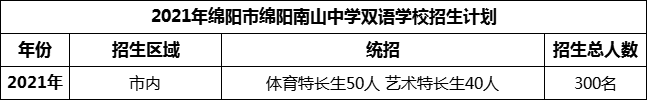 2024年綿陽(yáng)市綿陽(yáng)南山中學(xué)雙語(yǔ)學(xué)校招生計(jì)劃是多少？
