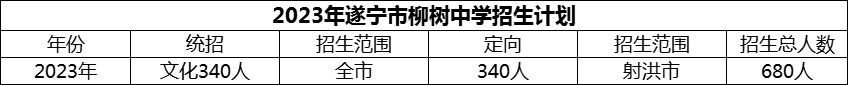 2024年遂寧市柳樹(shù)中學(xué)招生計(jì)劃是多少？