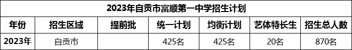 2024年自貢市富順第一中學校招生計劃是多少？
