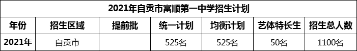 2024年自貢市富順第一中學校招生計劃是多少？