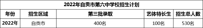 2024年自貢市第六中學(xué)校招生計(jì)劃是多少？