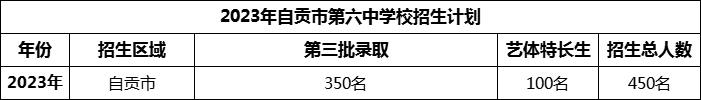 2024年自貢市第六中學(xué)校招生計(jì)劃是多少？