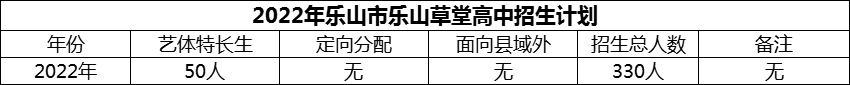 2024年樂山市樂山草堂高中招生計劃是多少？