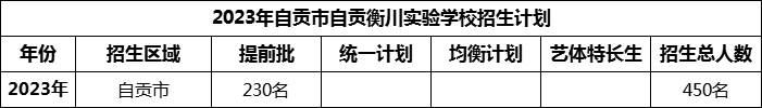 2024年自貢市自貢衡川實(shí)驗(yàn)學(xué)校招生計(jì)劃是多少？