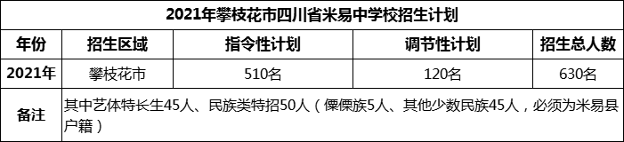 2024年攀枝花市四川省米易中學(xué)校招生計劃是多少？