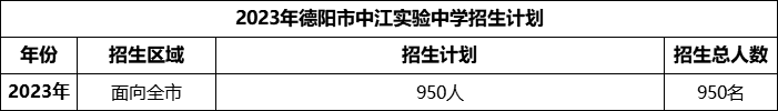 2024年德陽市中江實驗中學招生計劃是多少？