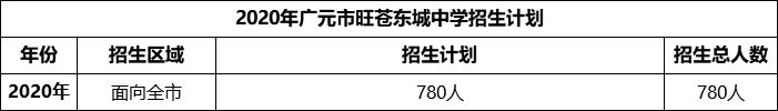 2024年廣元市旺蒼東城中學(xué)招生計(jì)劃是多少？
