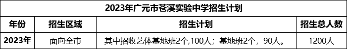 2024年廣元市蒼溪實(shí)驗(yàn)中學(xué)招生計(jì)劃是多少？